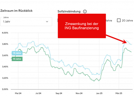Die Zinskurve zeigt den Zeitpunkt der Zinssenkung