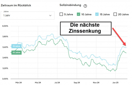 Die Zinskurve zeigt die nächste Zinssenkung der Ba