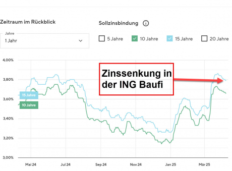 Die Zinskurve zeigt den Zeitpunkt der Zinssenkung