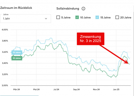 Die Zinskurve zeigt den Zeitpunkt der nächsten Zin