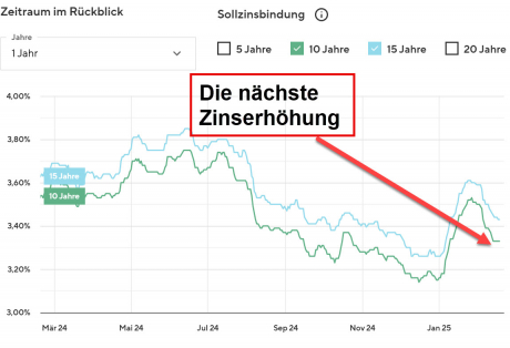 Zins steigt weiter an - 19.02.2025