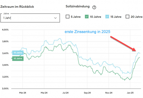 Die Zinskurve zeigt die erste Zinssenkung in 2025